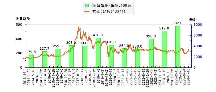 と株価との比較
