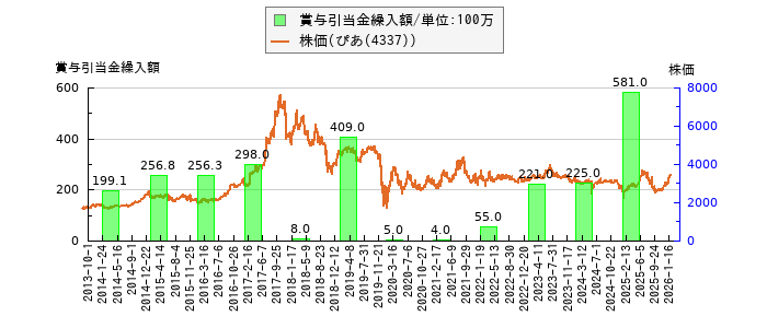 と株価との比較