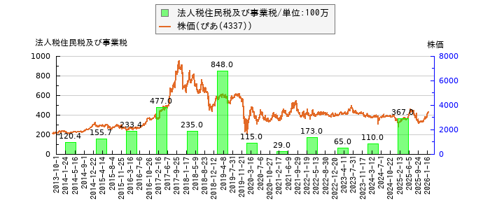 と株価との比較