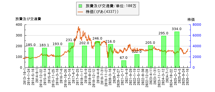 と株価との比較