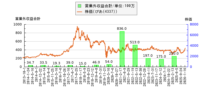 と株価との比較