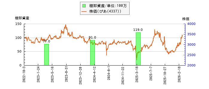 と株価との比較