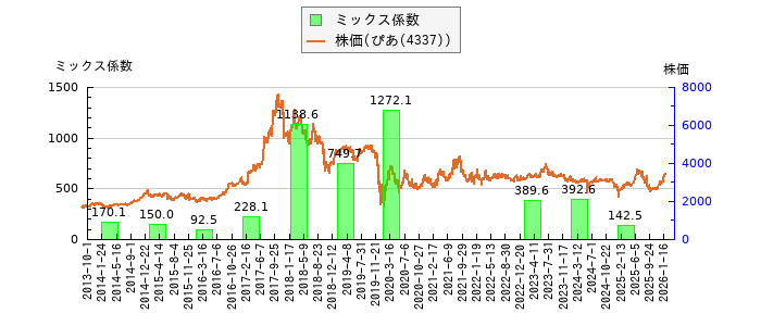 と株価との比較