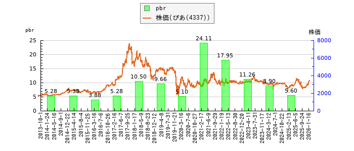 と株価との比較