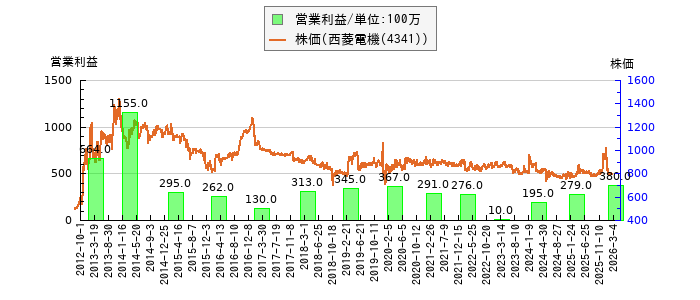 と株価との比較