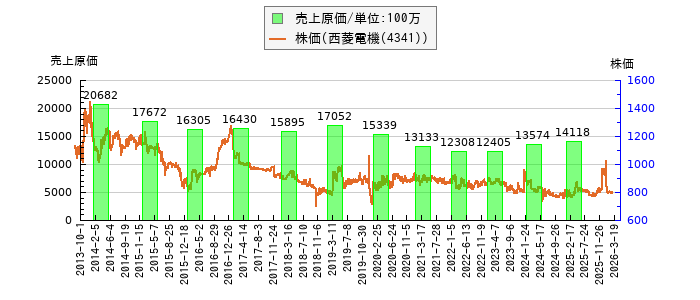と株価との比較