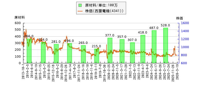 と株価との比較