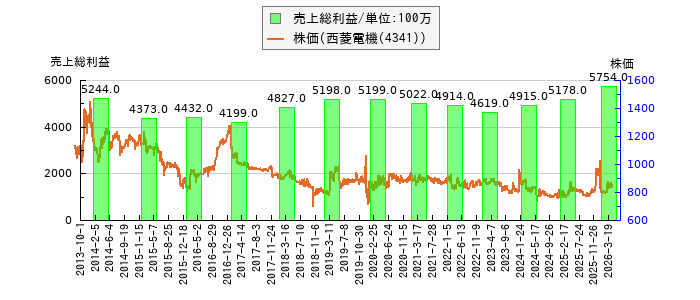と株価との比較