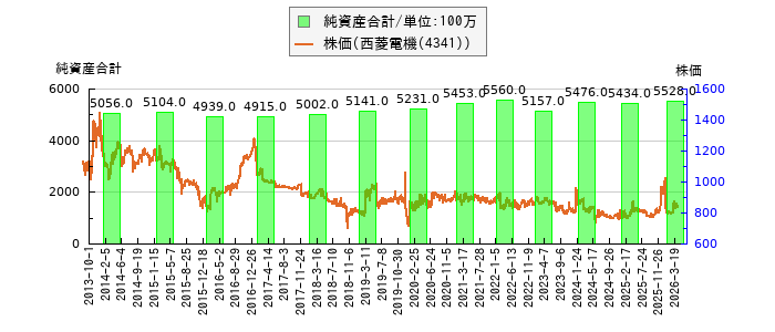 と株価との比較