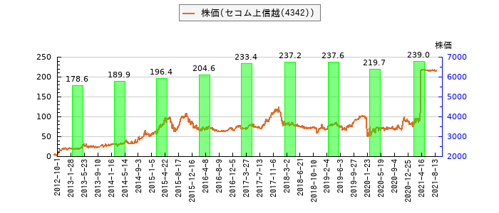 と株価との比較