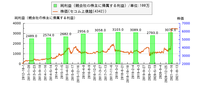 と株価との比較