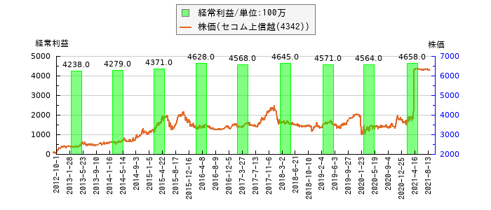 と株価との比較