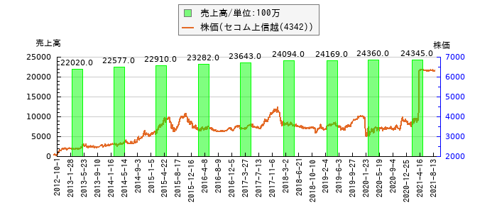 と株価との比較