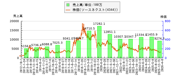と株価との比較