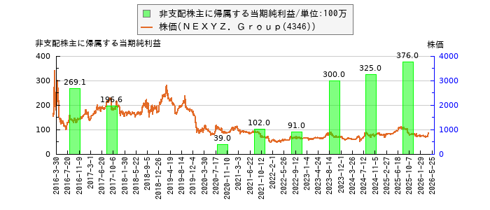 と株価との比較