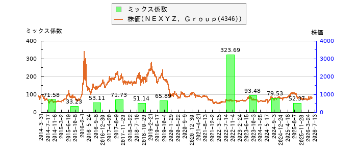 と株価との比較