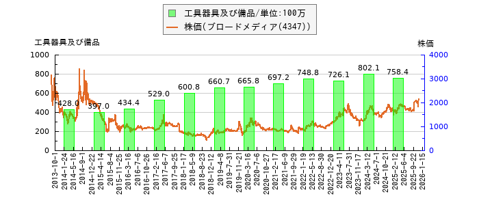 と株価との比較