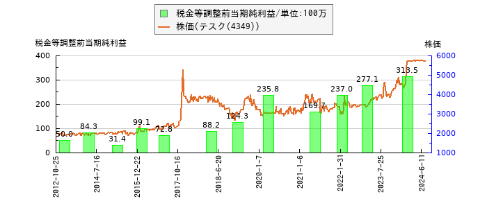 と株価との比較