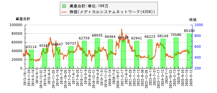と株価との比較