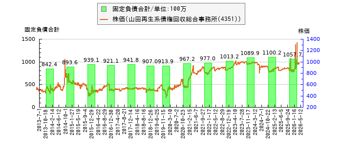 と株価との比較