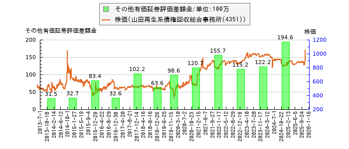 と株価との比較