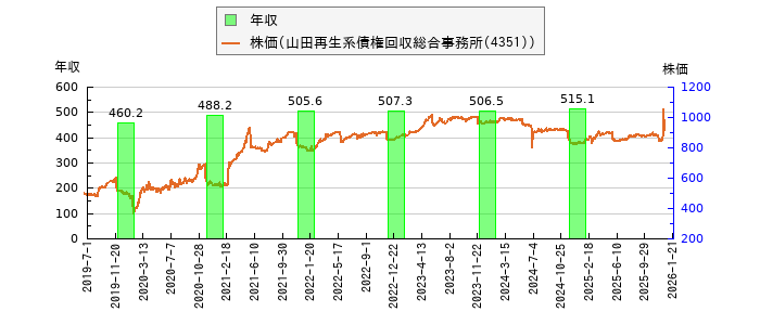 と株価との比較
