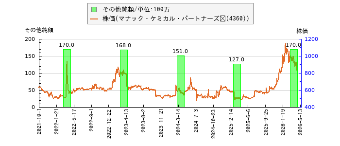 と株価との比較