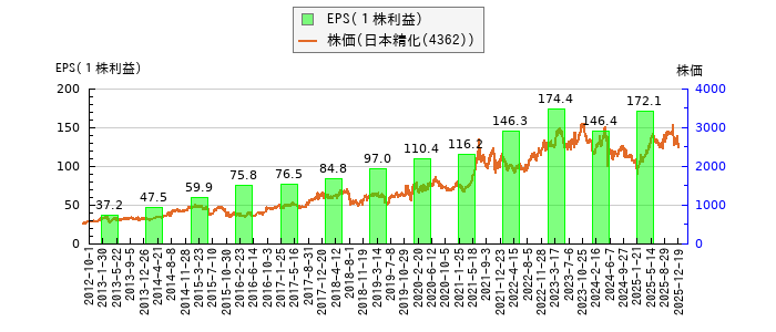 と株価との比較