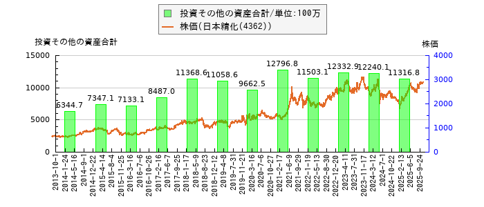 と株価との比較