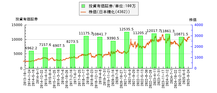 と株価との比較