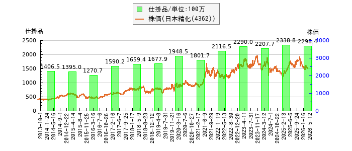 と株価との比較