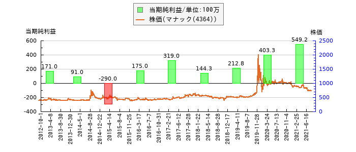 と株価との比較