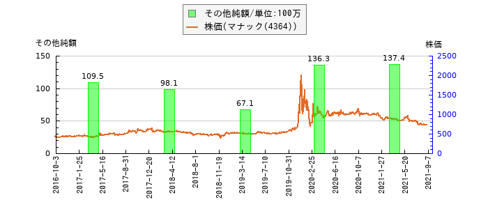 と株価との比較