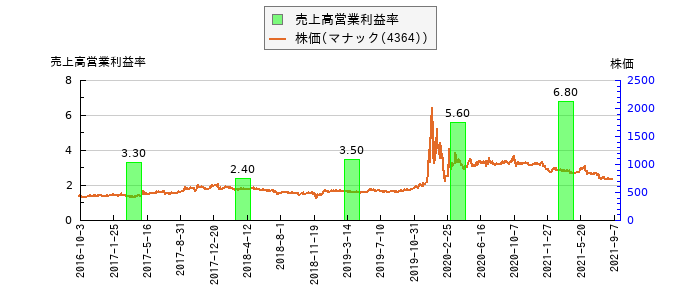 と株価との比較