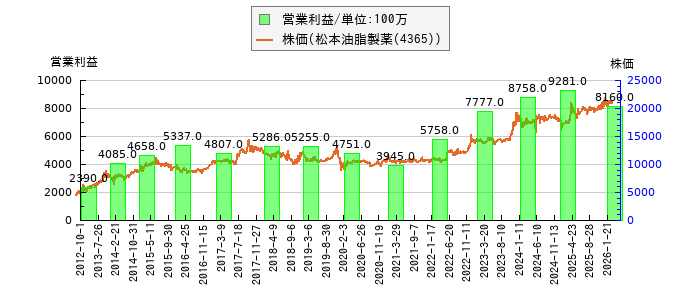 と株価との比較