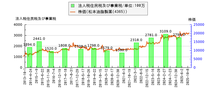 と株価との比較