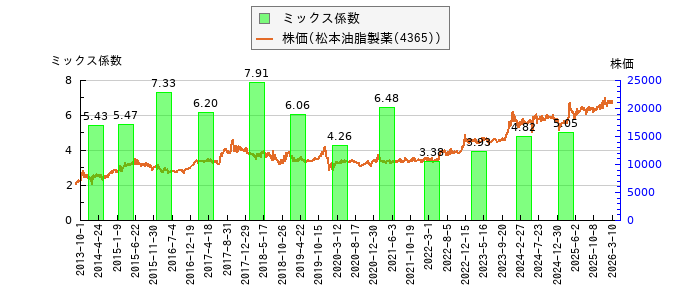 と株価との比較