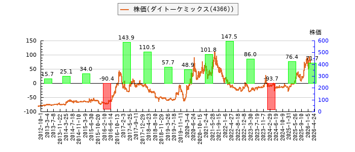 と株価との比較