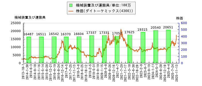と株価との比較