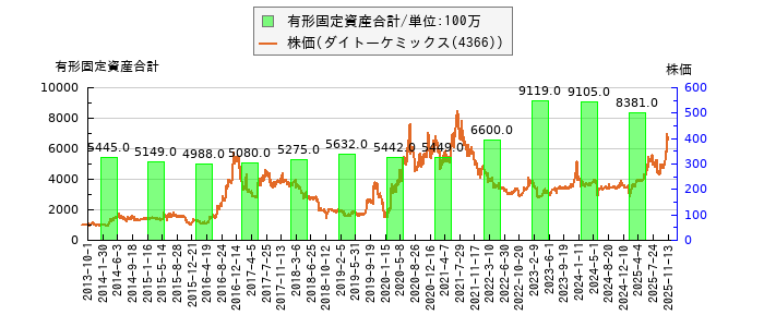 と株価との比較