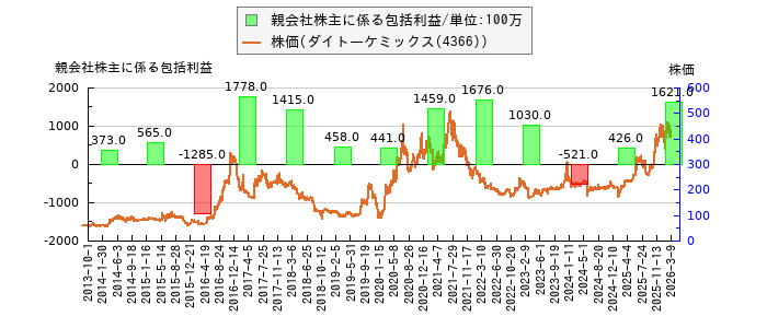 と株価との比較