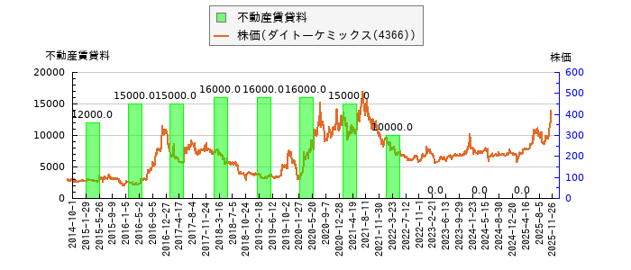 と株価との比較
