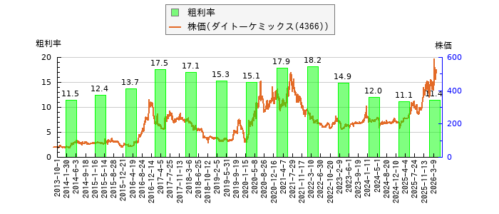 と株価との比較