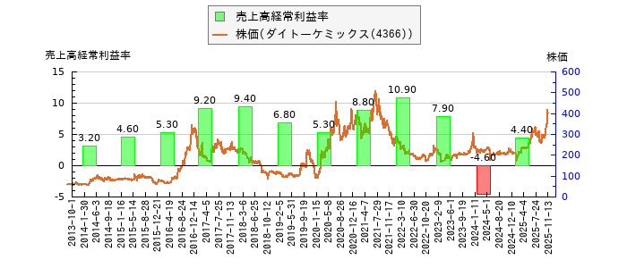 と株価との比較