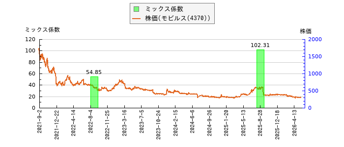 と株価との比較