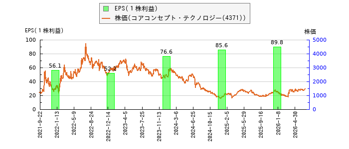 と株価との比較