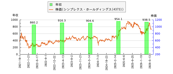と株価との比較
