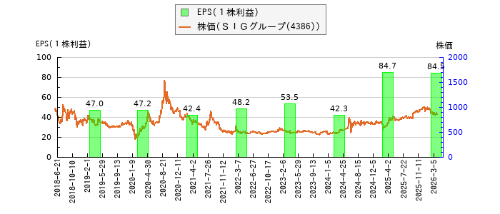 と株価との比較