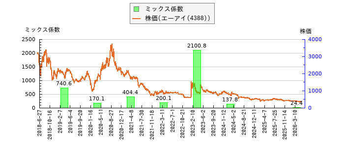 と株価との比較