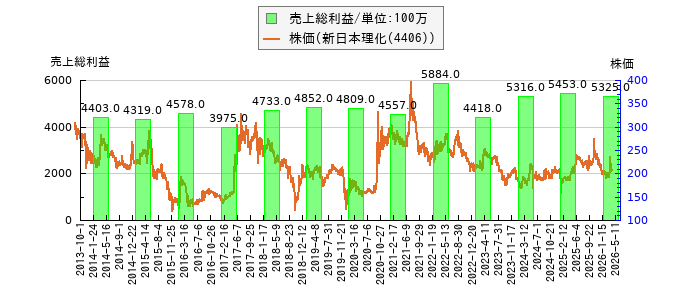 と株価との比較